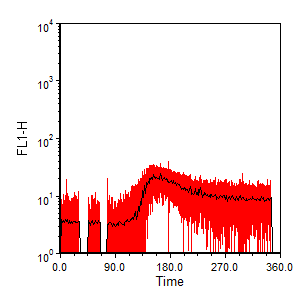 图26.1  Kinetics Histogram (Median FL1-H vs  Time). Standard Deviation shown in red. (动力学柱状图(中间值FL1-H对时间作图)。标准偏差显示为红色。)